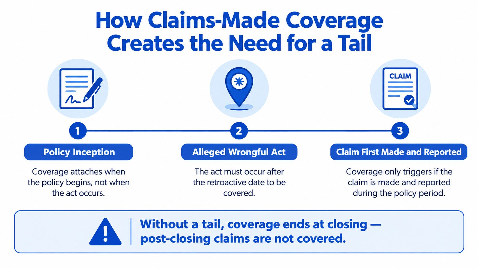 A diagram explaining how claims-made insurance policies create a need for tail coverage after closing.