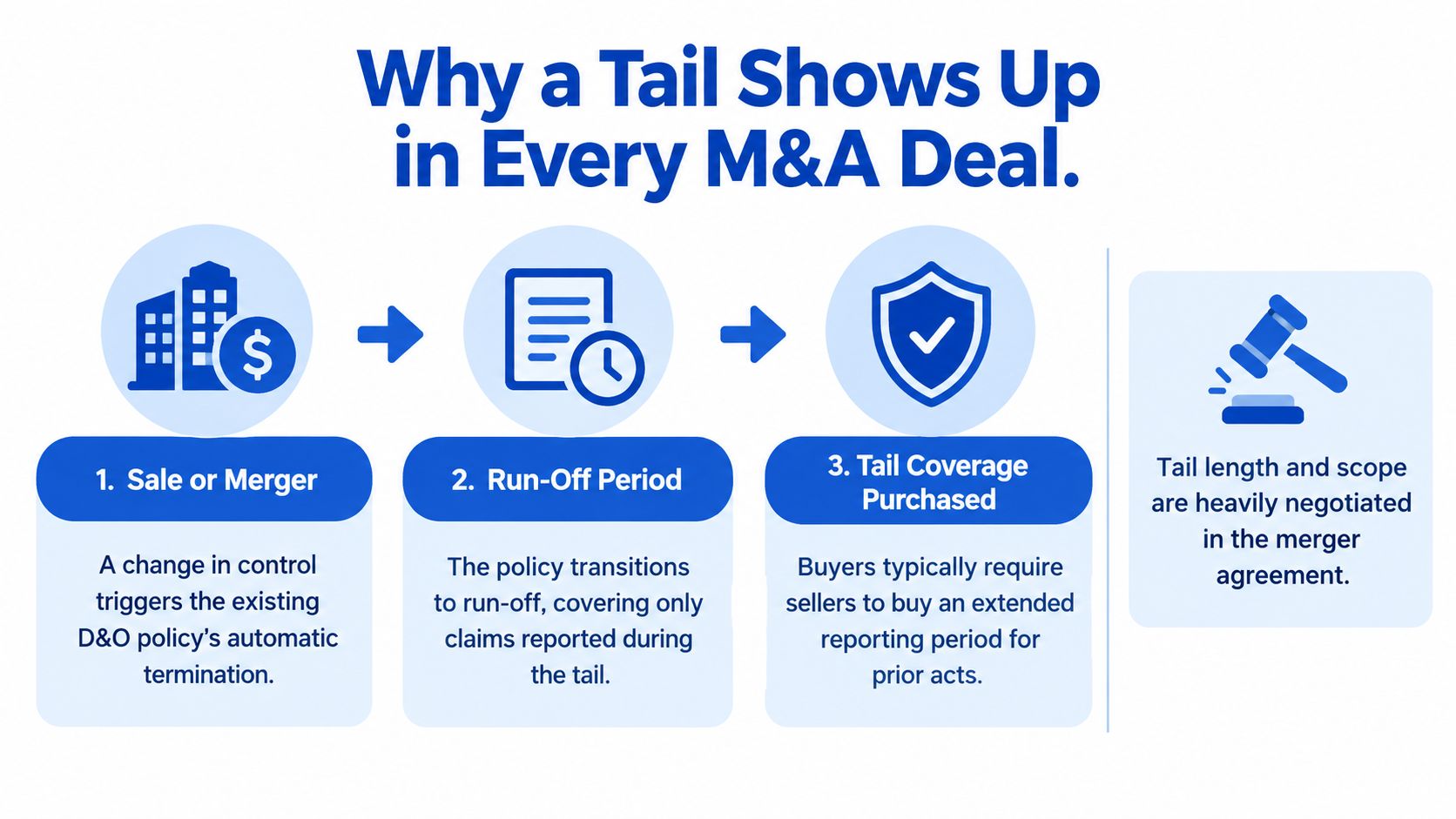 A diagram illustrating the three steps of why a D&O tail policy is used in M&A deals.