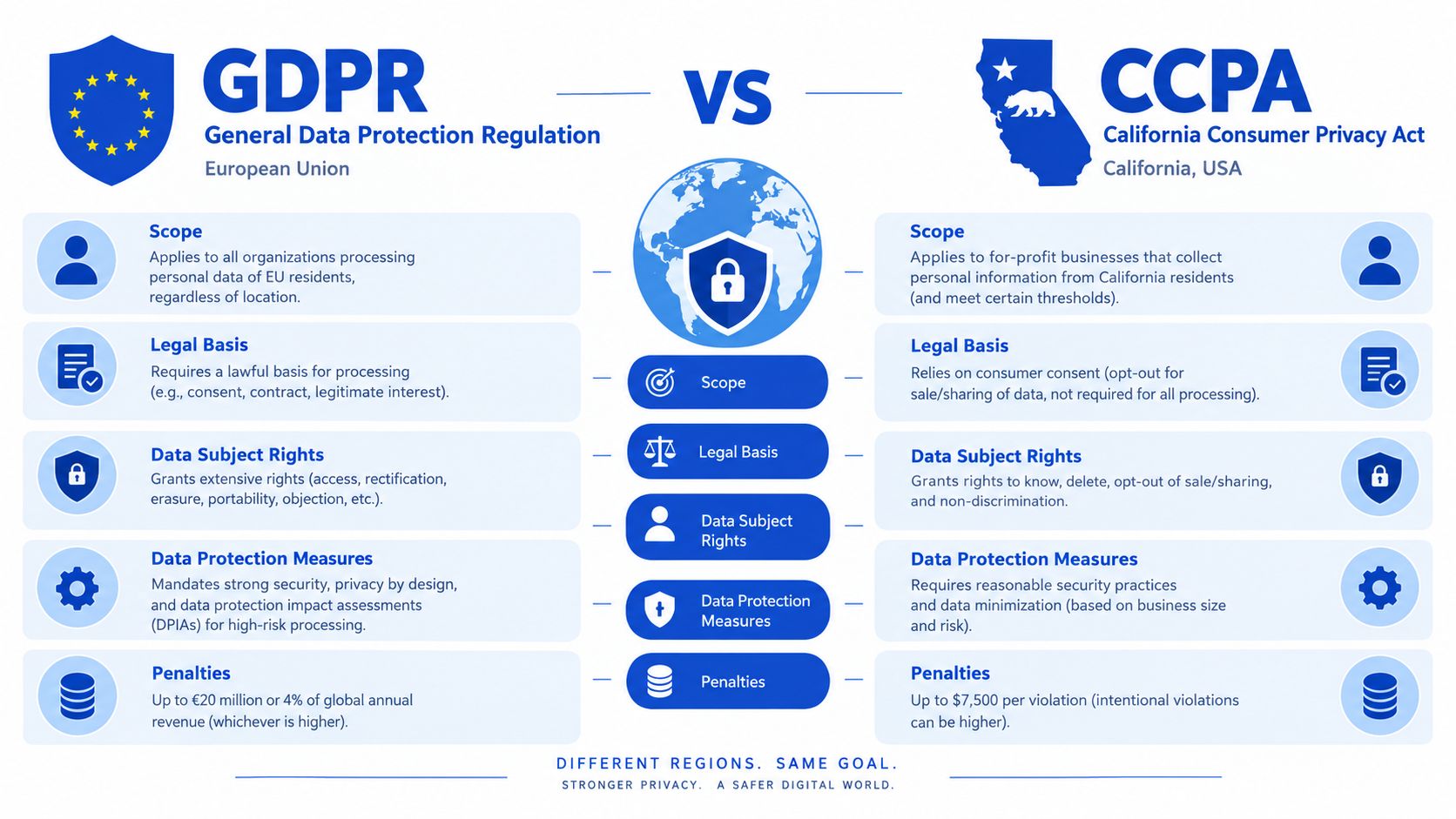 A comparison infographic between GDPR and CCPA data privacy regulations showing scope, legal basis, rights, measures, and penalties.