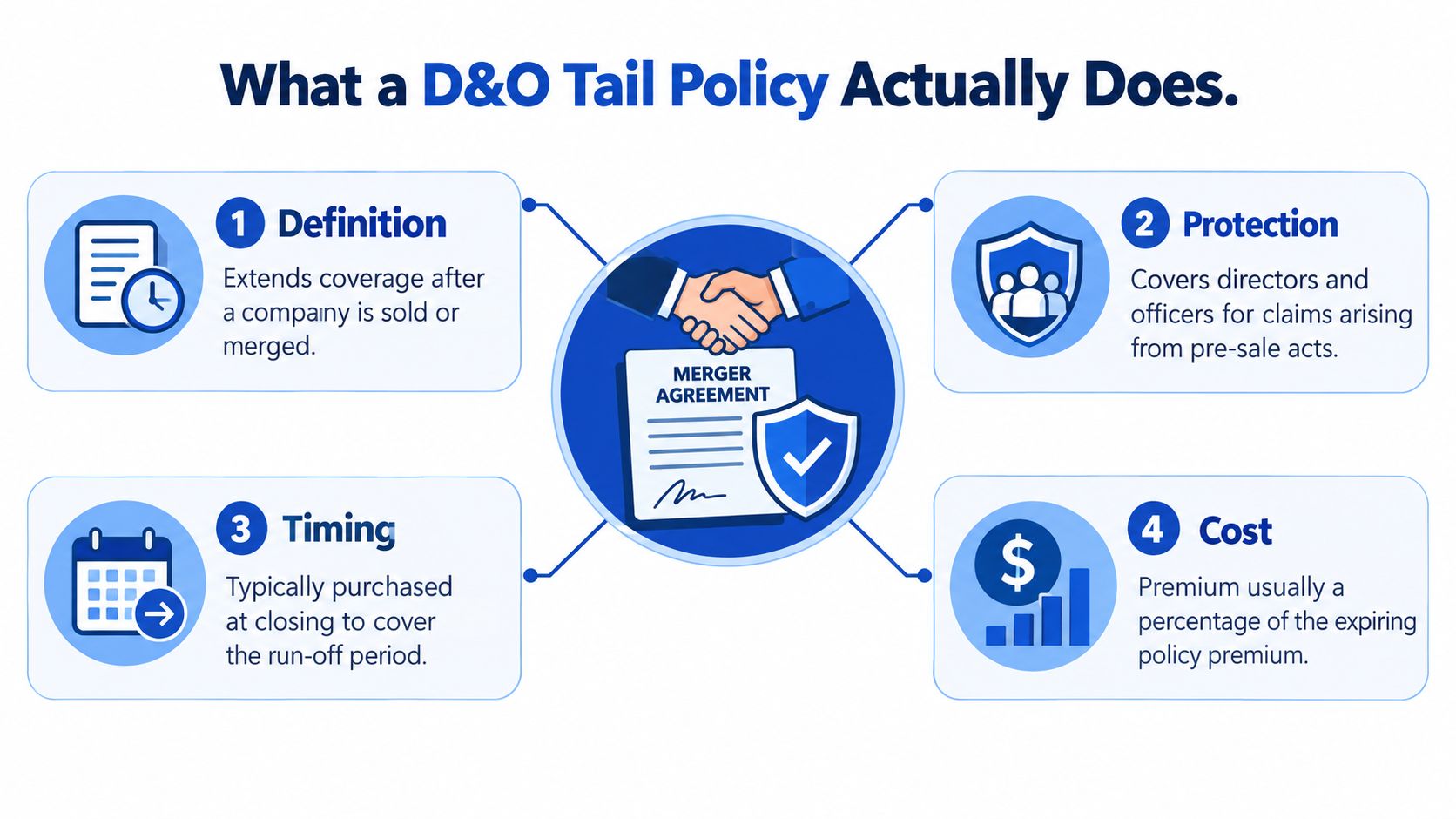 An infographic explaining D&O tail policy, covering definition, protection, timing, and cost during company mergers.