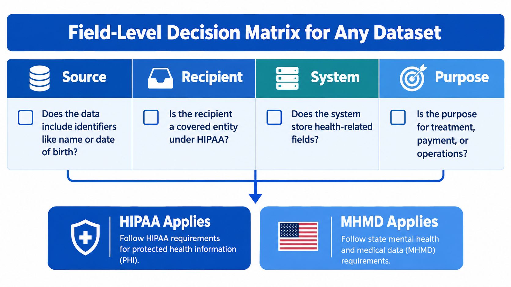A flowchart titled Field-Level Decision Matrix for Any Dataset helping determine HIPAA and MHMD compliance.