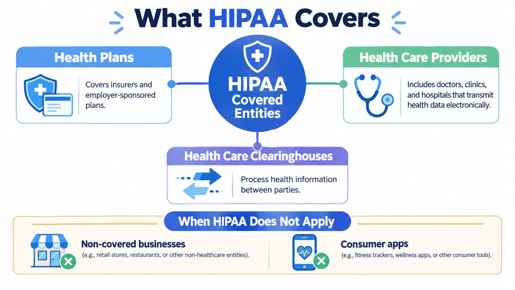 A diagram explaining which entities are covered by HIPAA and which ones are not.