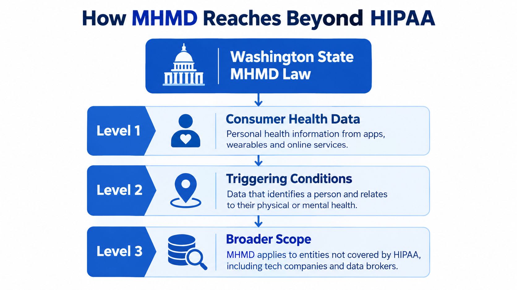 A diagram explaining how Washington State MHMD Law covers data beyond the scope of HIPAA regulations.