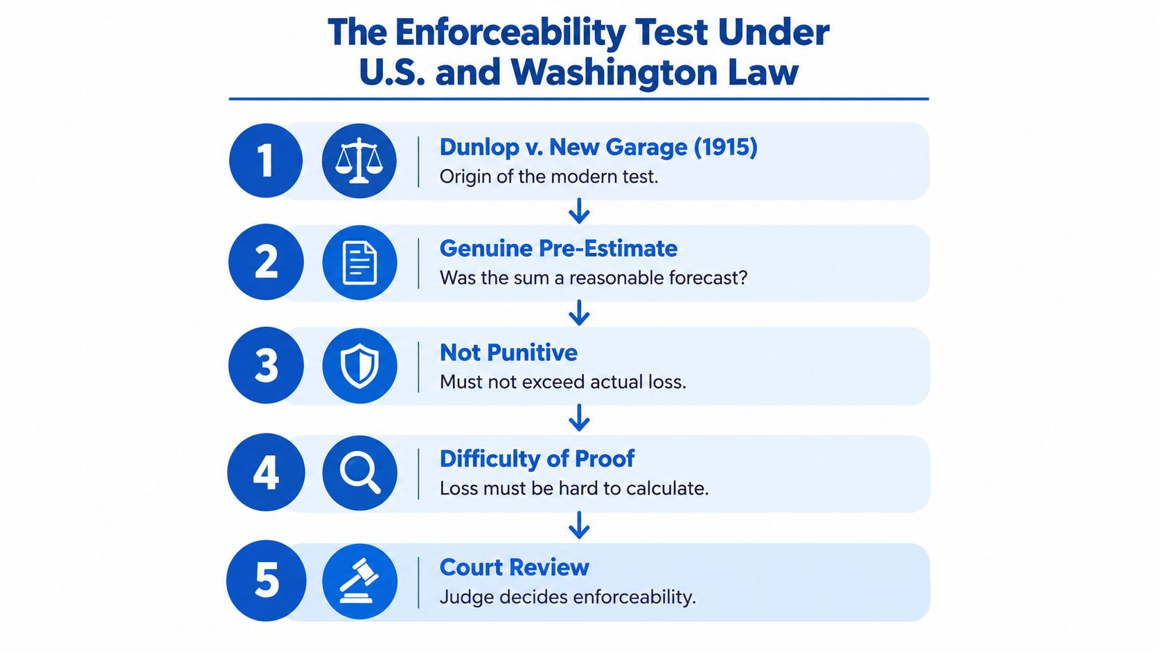 A flowchart infographic explaining the five-step legal test for enforceability of liquidated damages clauses under U.S. law.
