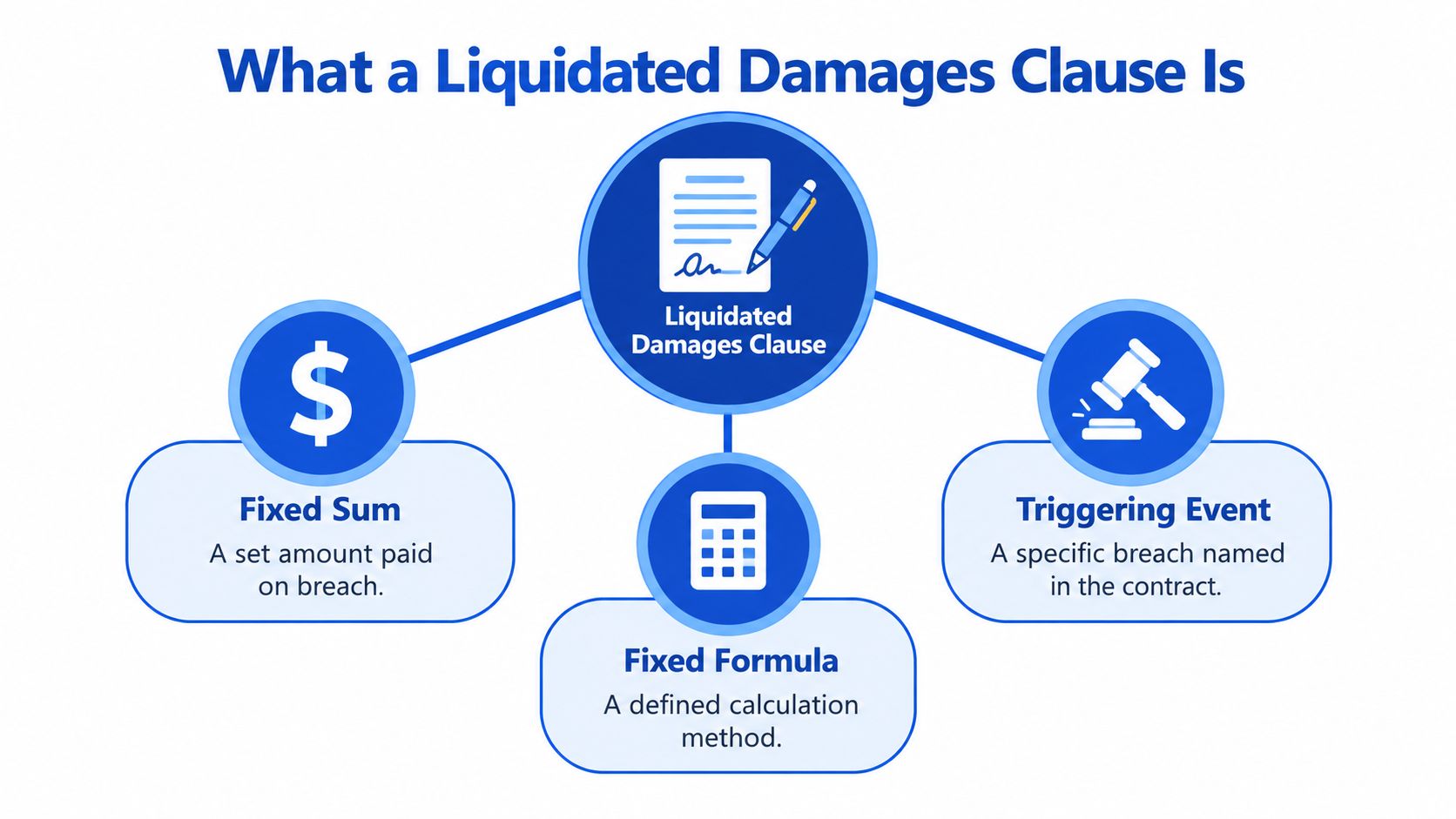 A diagram explaining a liquidated damages clause, highlighting a fixed sum, a fixed formula, and triggering events.
