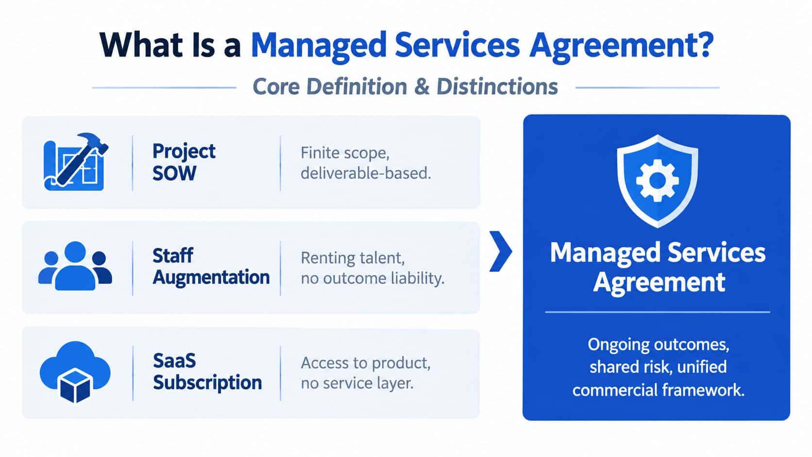 A diagram comparing project SOW, staff augmentation, and SaaS subscriptions to a managed services agreement.
