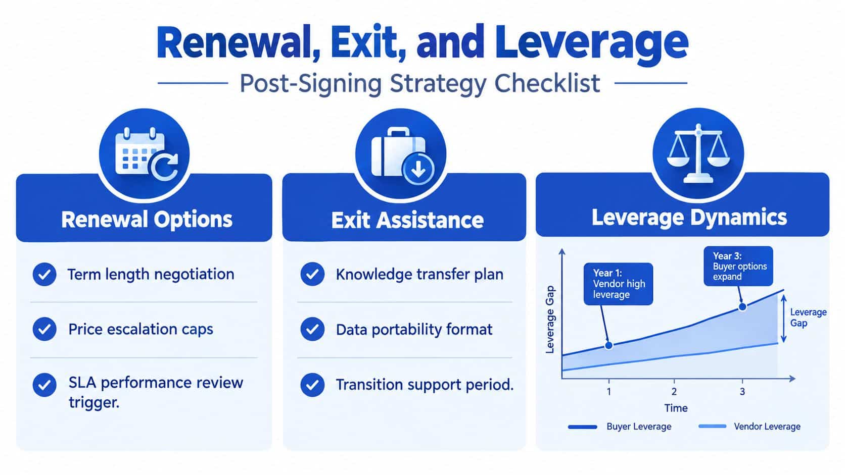 An infographic titled Renewal, Exit, and Leverage, outlining a post-signing strategy checklist for vendor contracts and management.