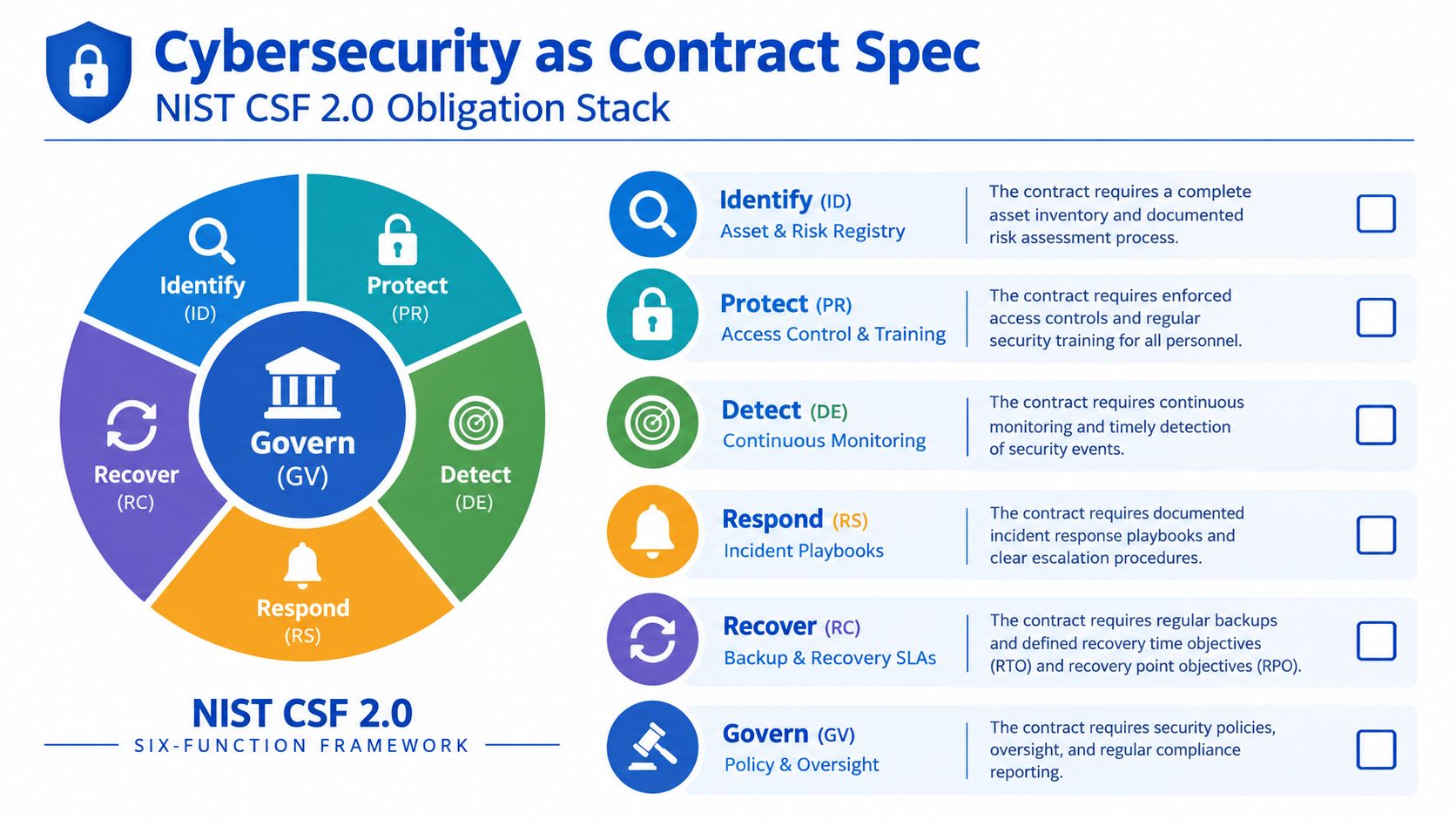An infographic showing the NIST CSF 2.0 framework functions as contract requirements for cybersecurity compliance.