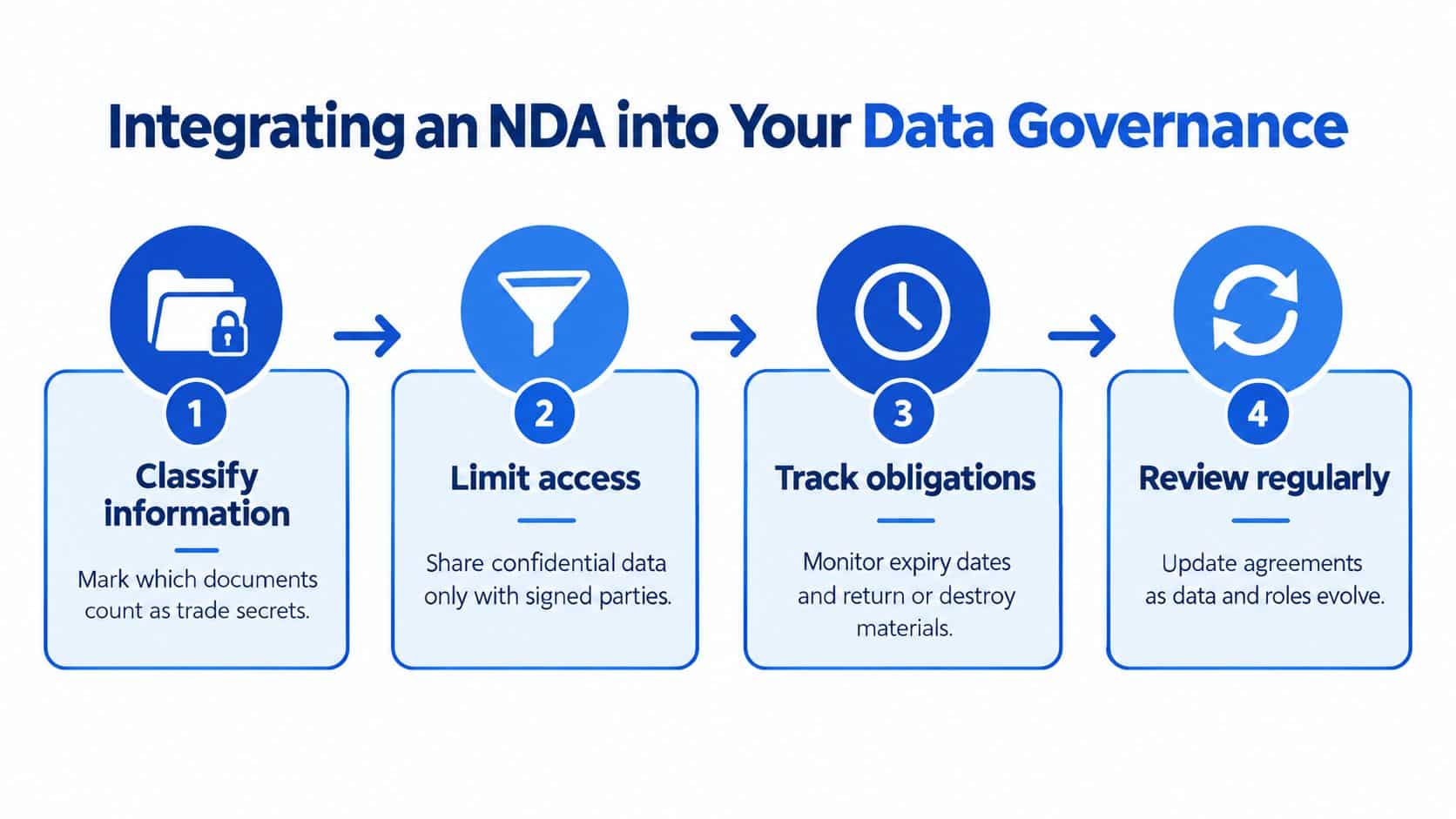 A four-step infographic illustrating the process of integrating a non-disclosure agreement into data governance practices.