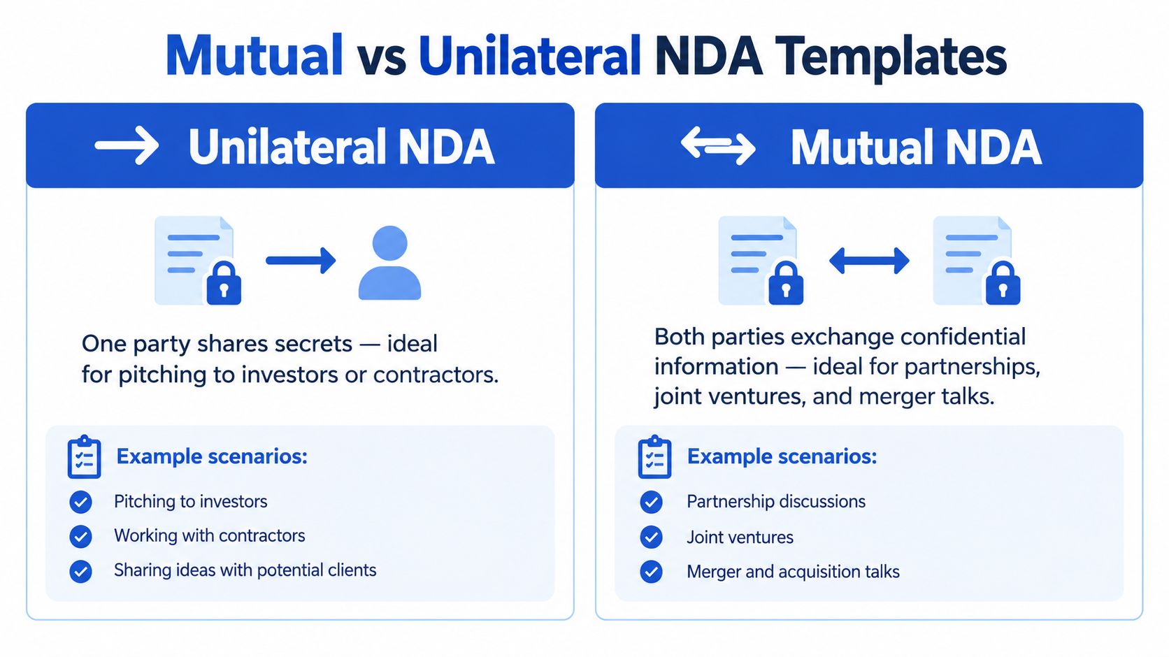 A comparison chart explaining the differences between unilateral and mutual non-disclosure agreement templates for business use.