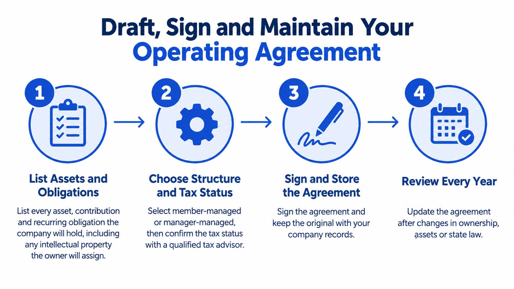 A four-step infographic illustrating the process to draft, sign, and maintain a business operating agreement.