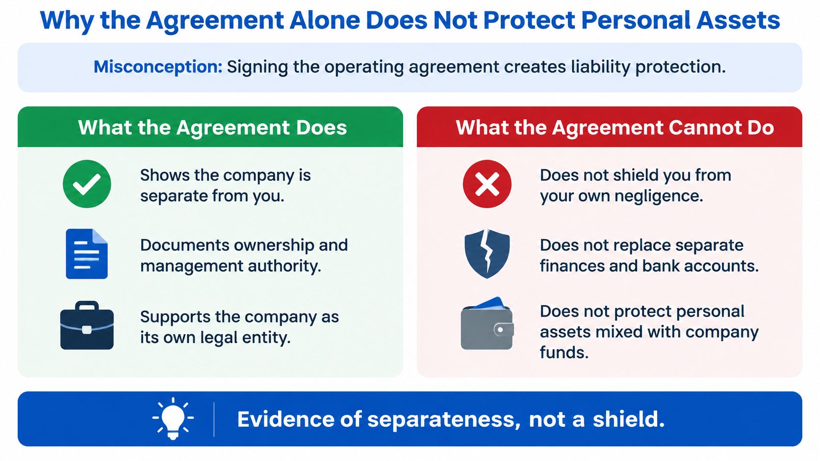 An infographic explaining that an operating agreement alone does not guarantee personal asset liability protection for LLCs.