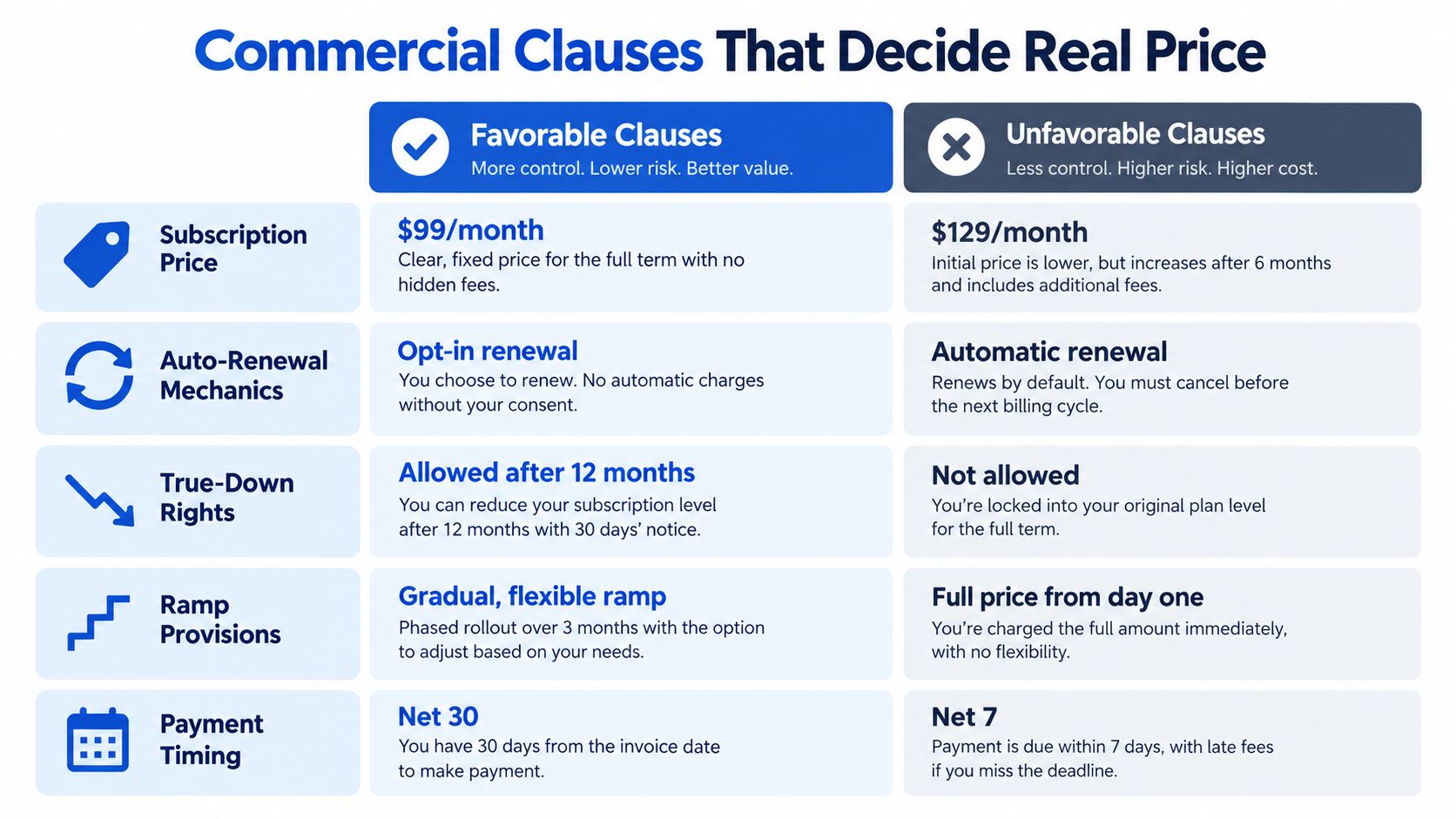 A comparison chart showing favorable versus unfavorable commercial clauses for SaaS contracts to help with price negotiation.