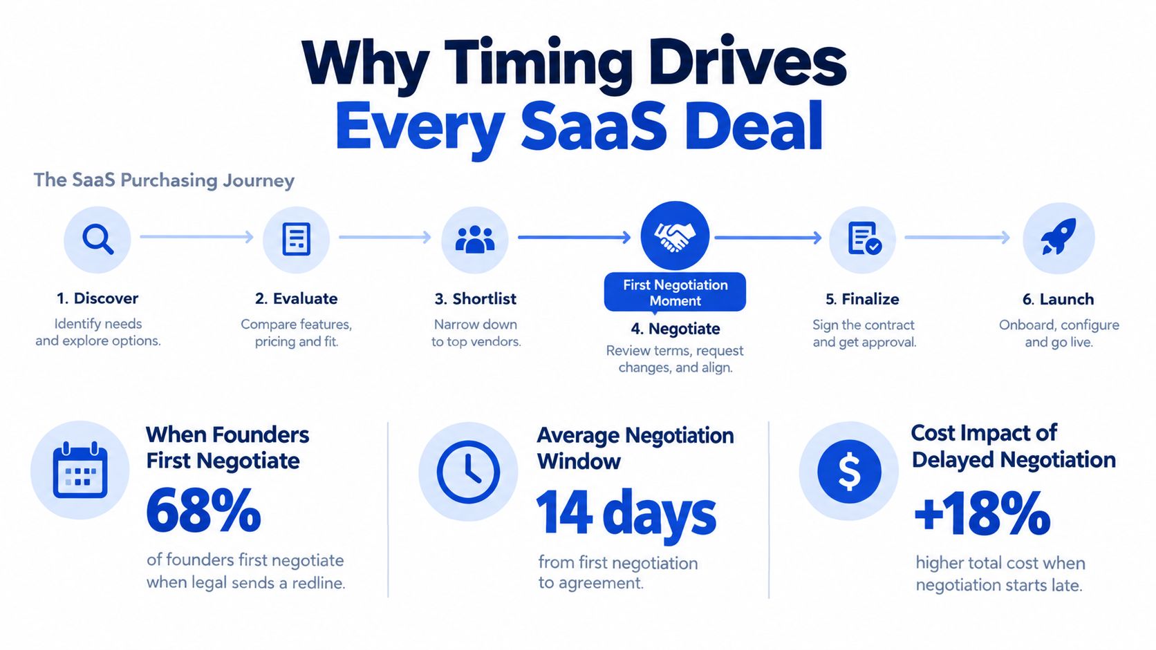 A flow chart illustrating the six stages of the SaaS purchasing journey and key negotiation statistics.