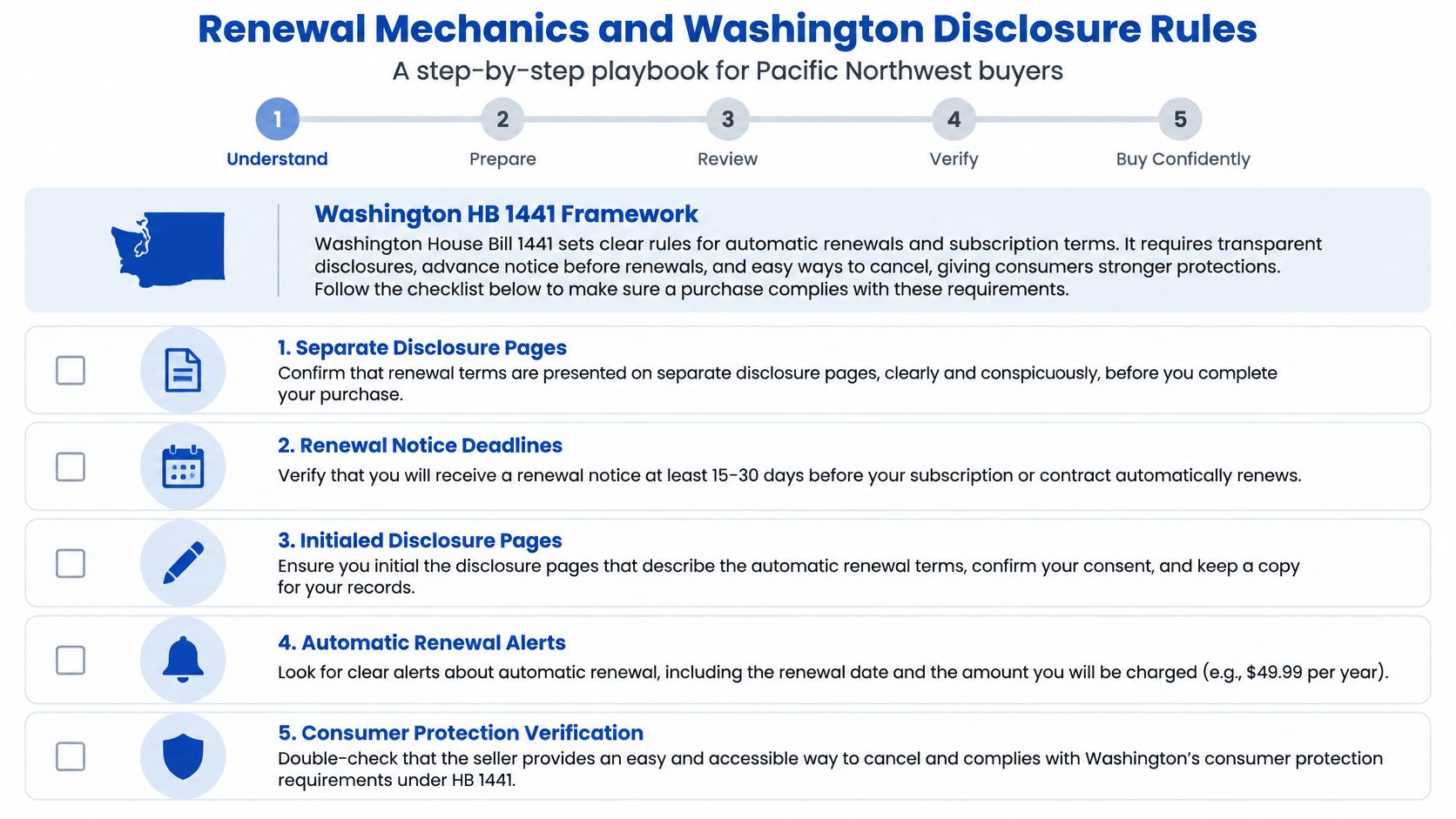 A checklist guide explaining Washington House Bill 1441 requirements for automatic subscription renewals and consumer protections.