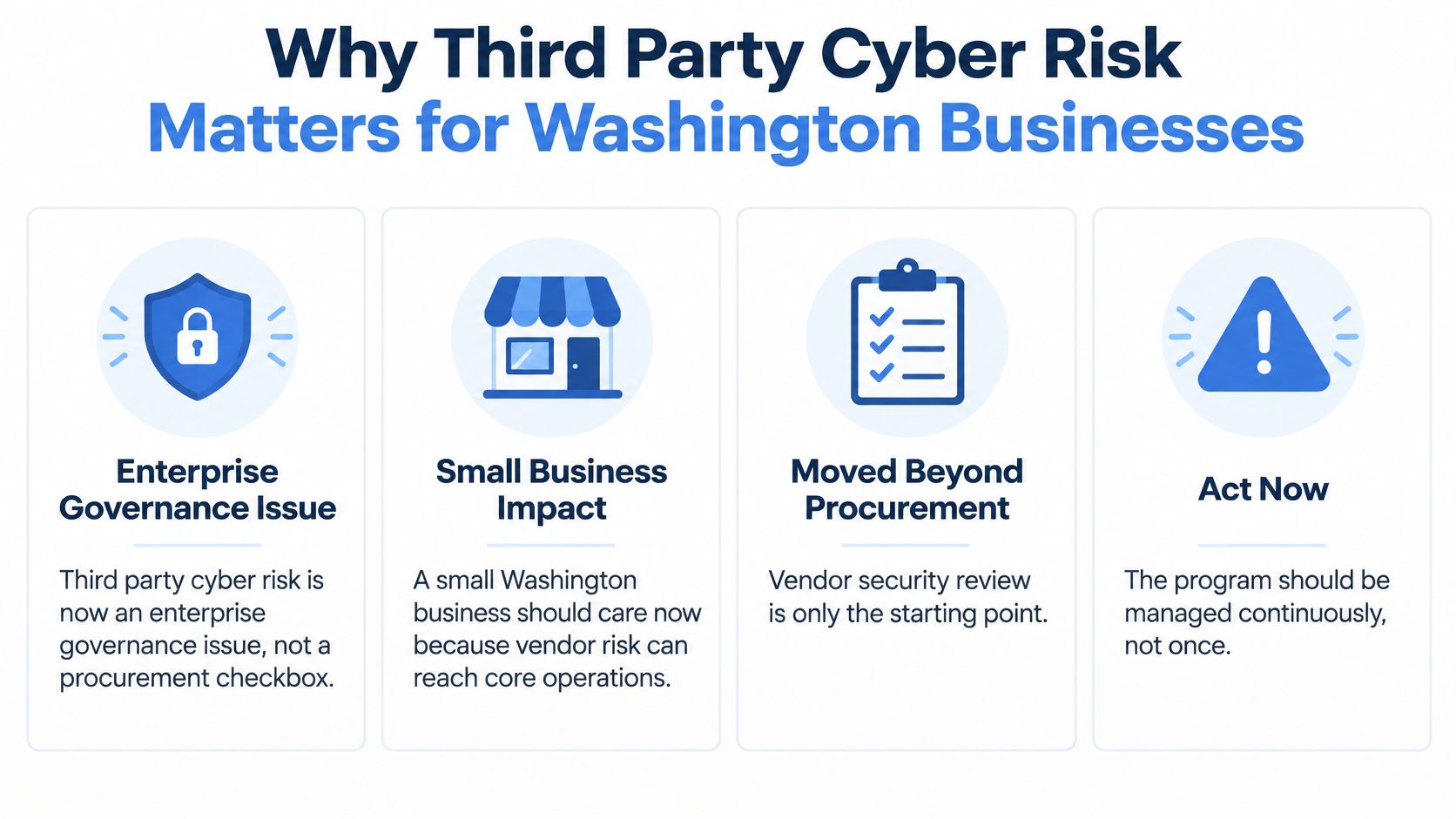 An infographic titled Why Third Party Cyber Risk Matters for Washington Businesses highlighting four key cybersecurity concepts.