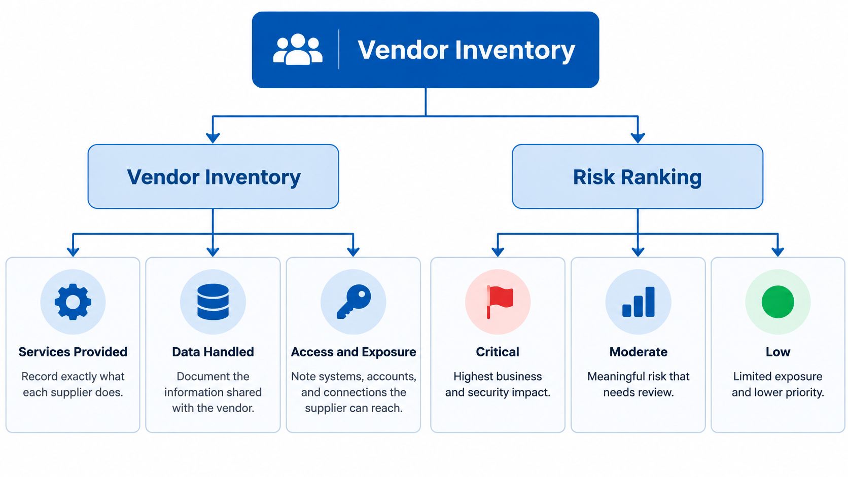 A diagram outlining the components of vendor inventory management, including vendor details and risk ranking categories.