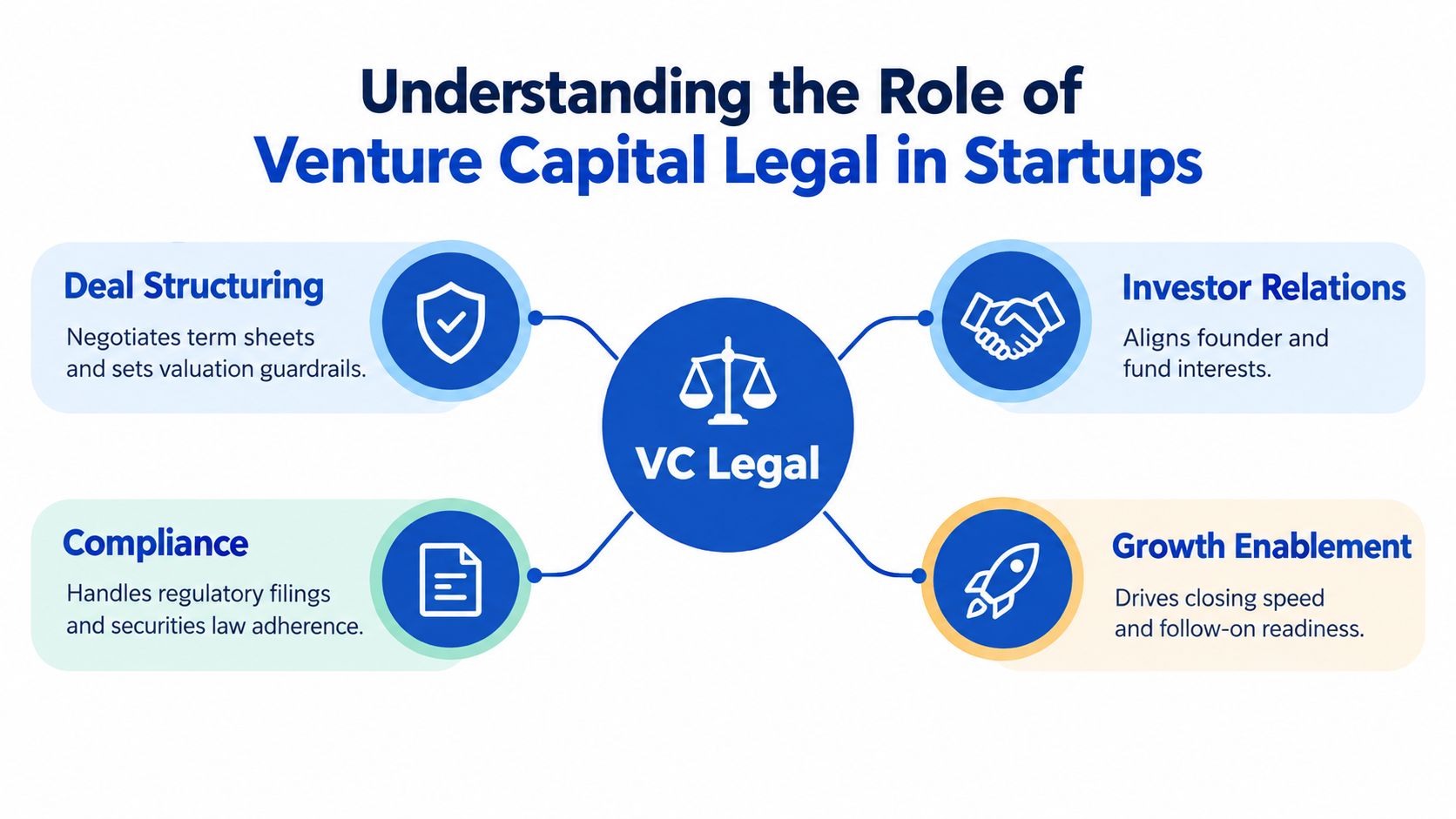 An infographic titled Understanding the Role of Venture Capital Legal in Startups, explaining four key functions.