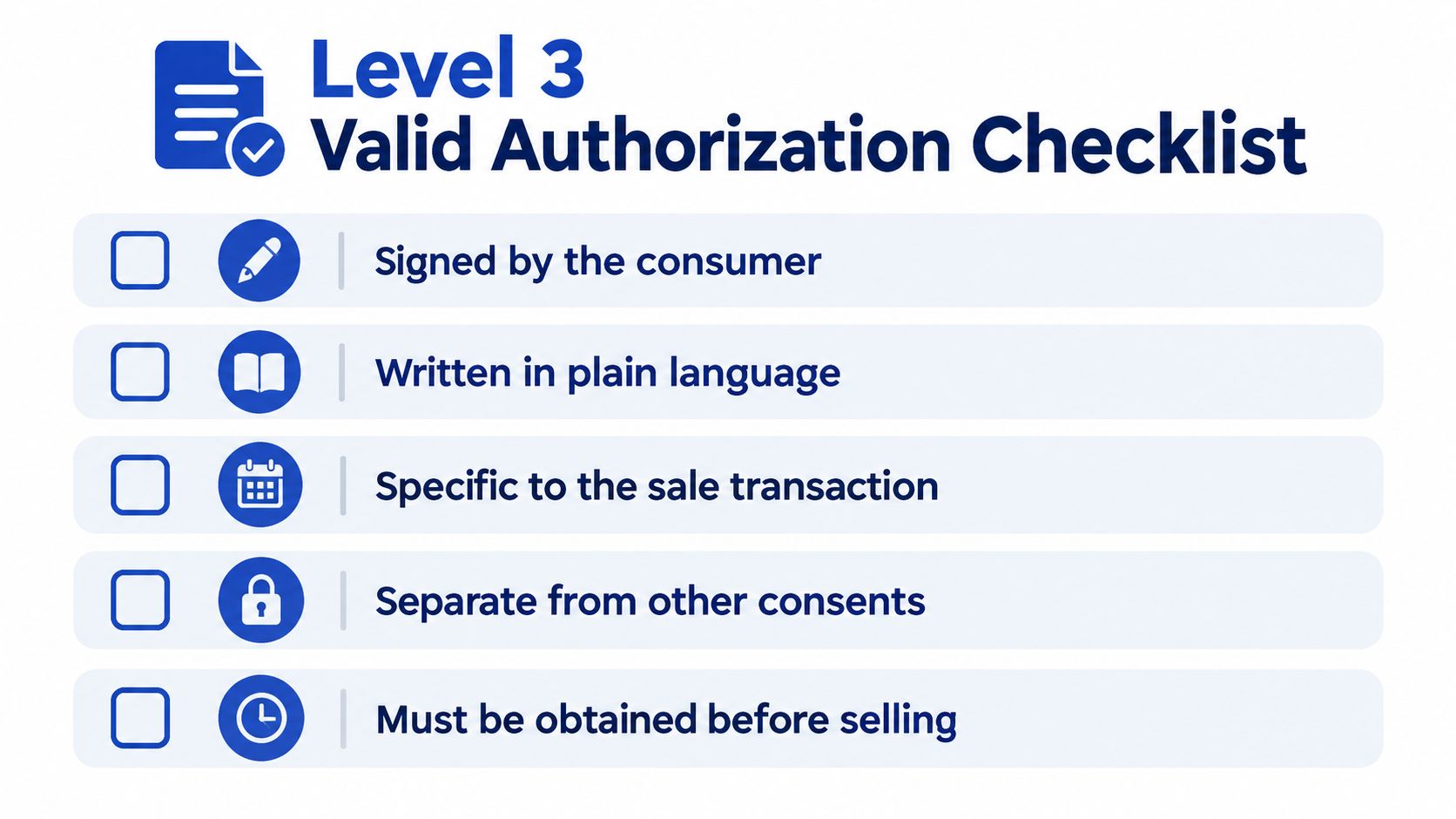A checklist for Level 3 valid authorization, outlining five key requirements for consumer consent in transactions.