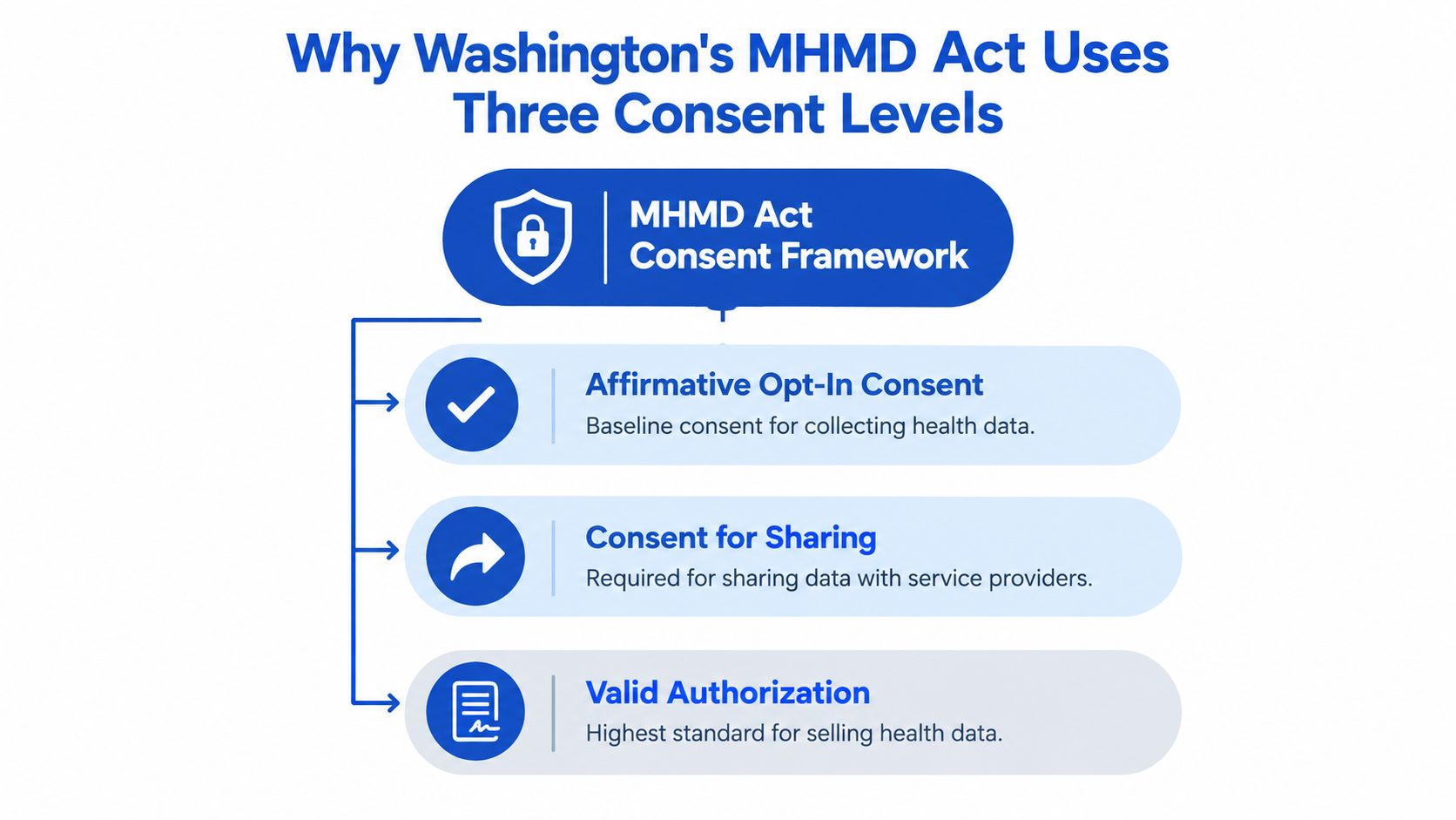 A diagram illustrating the three levels of consent in Washington's My Health My Data Act consent framework.