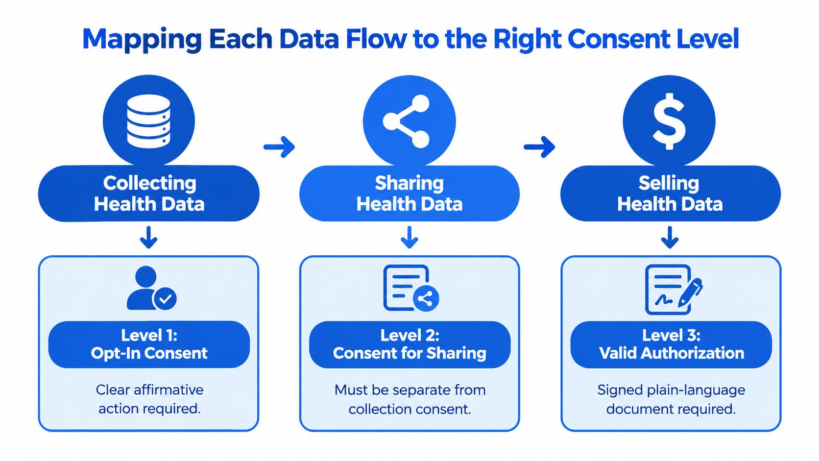 A diagram mapping data flow levels for health data, including collection, sharing, and selling with consent requirements.