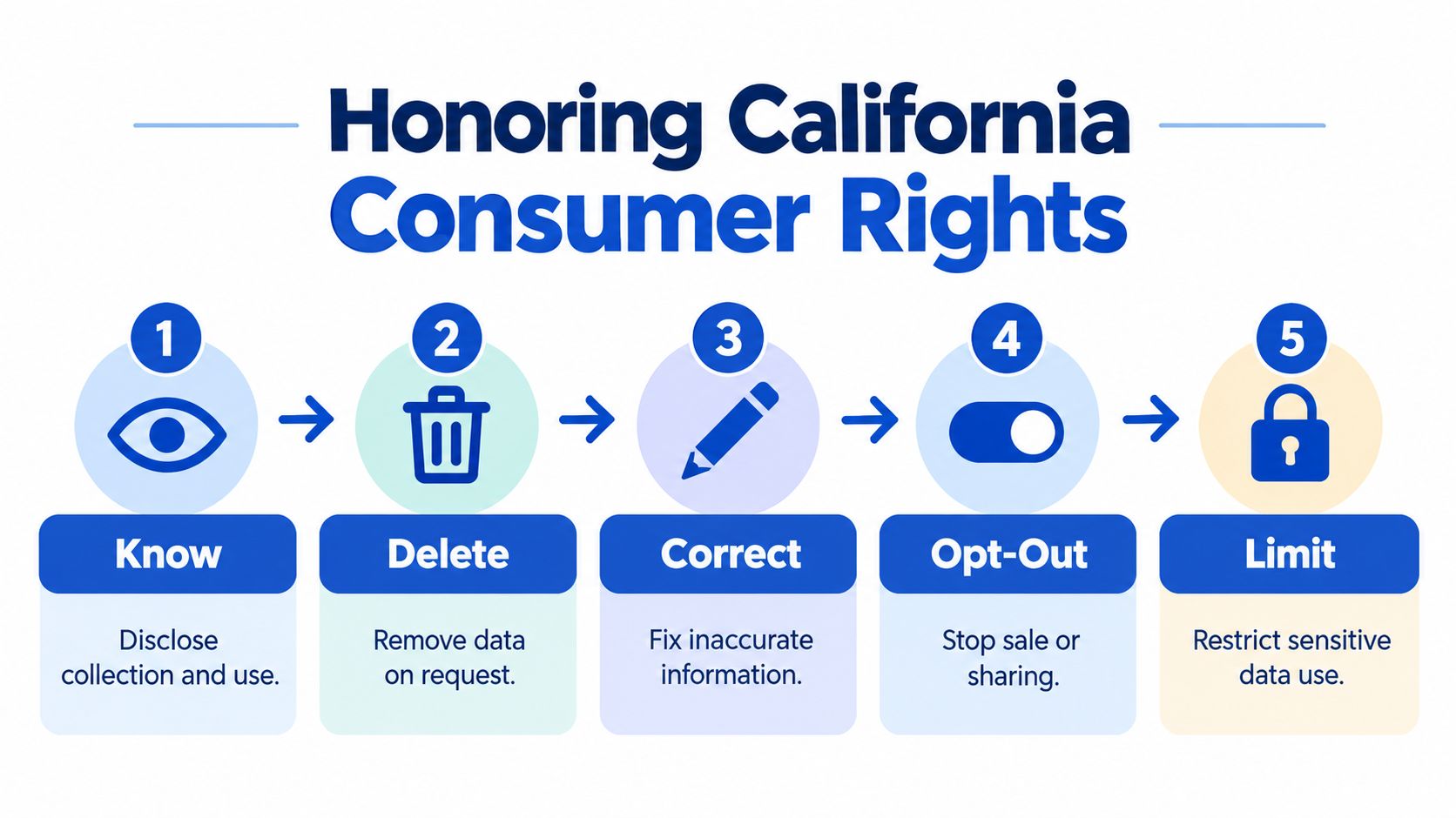 An infographic illustrating five key California Consumer Privacy Act rights including know, delete, correct, opt-out, and limit.