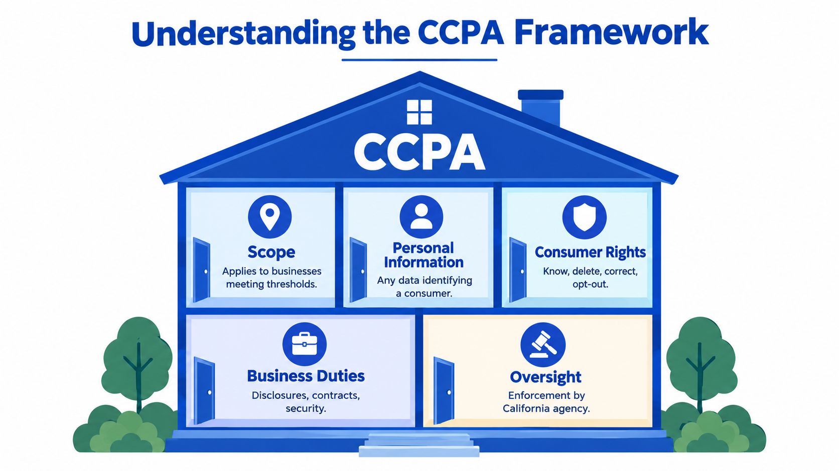 A house-shaped infographic explaining the CCPA framework with five key pillars of data privacy compliance.