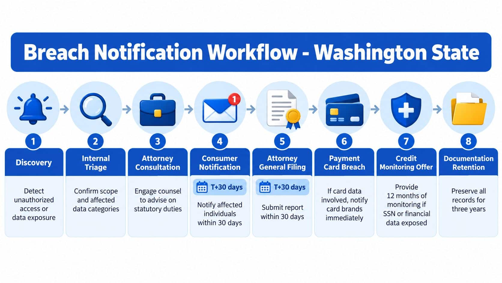 An infographic showing an eight-step breach notification workflow for data security incidents in Washington State.