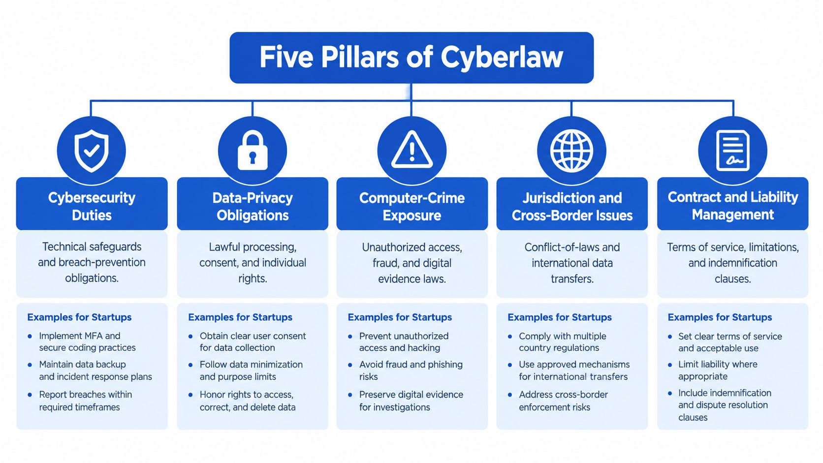 A diagram illustrating the five pillars of cyberlaw including cybersecurity, data privacy, computer-crime, jurisdiction, and contract management.