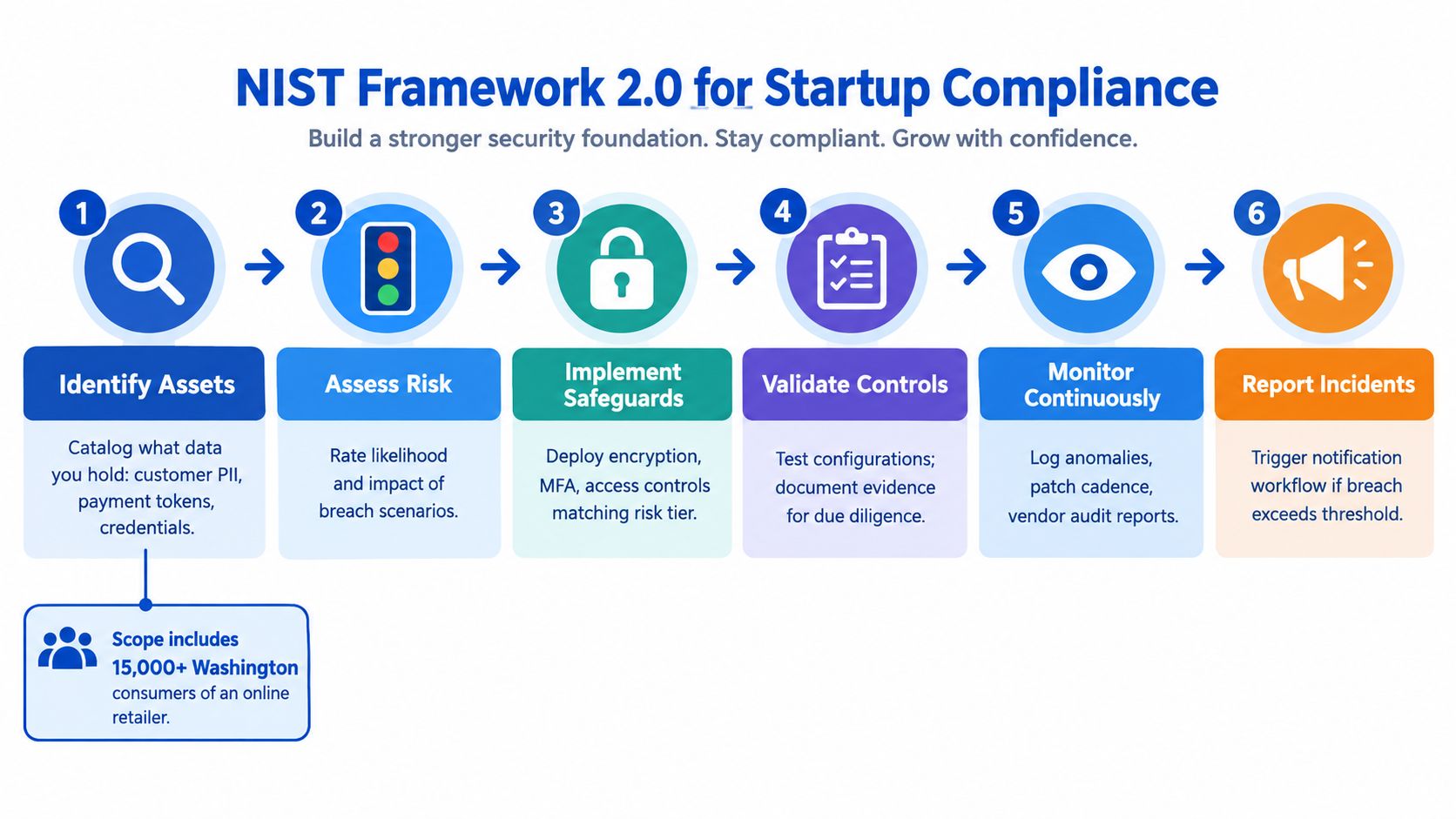 A diagram outlining the six steps of the NIST Framework 2.0 for startup compliance and cybersecurity risk management.