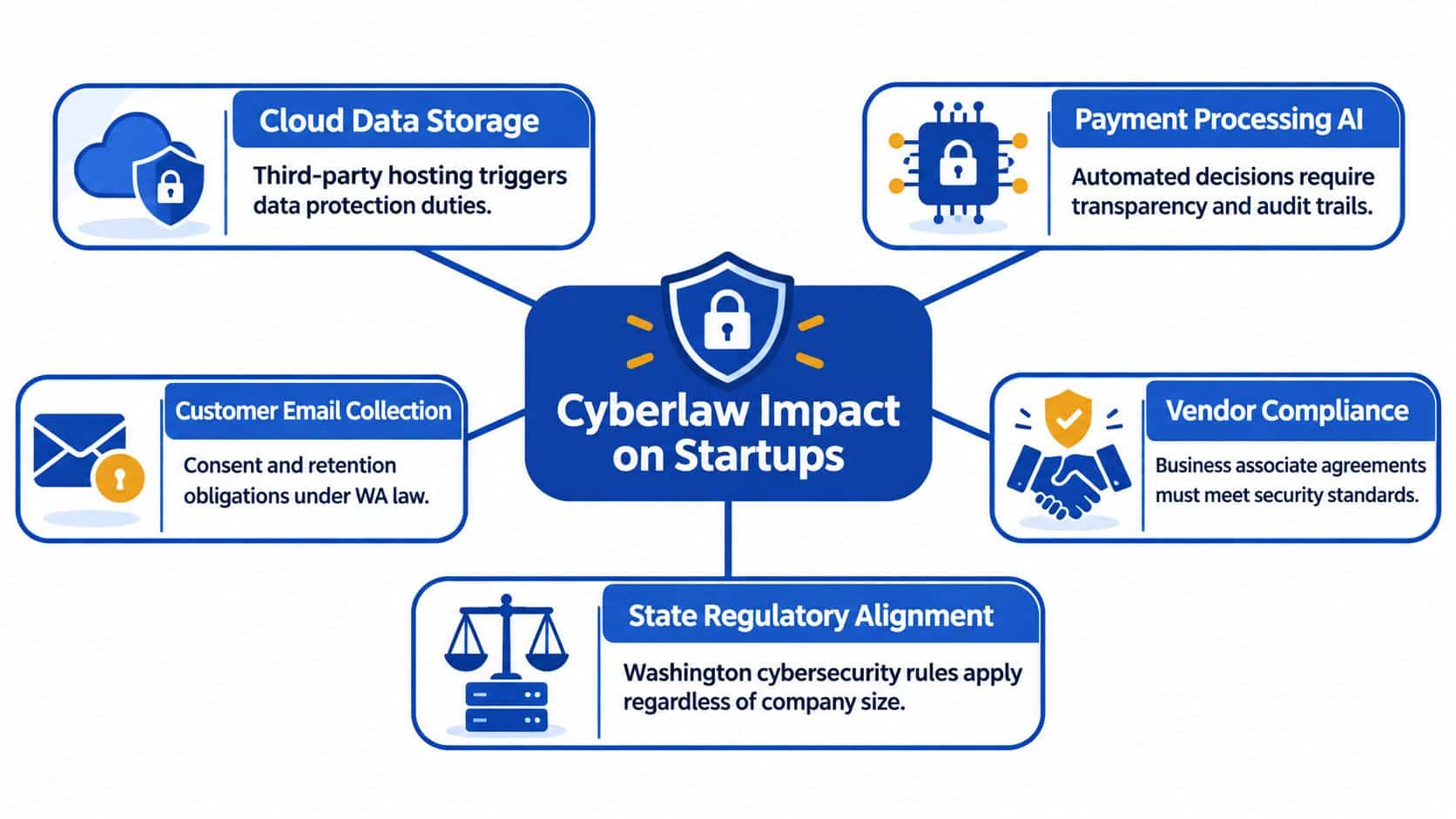 A diagram outlining the impact of cyberlaw on startups regarding data storage, AI, and regulatory compliance.