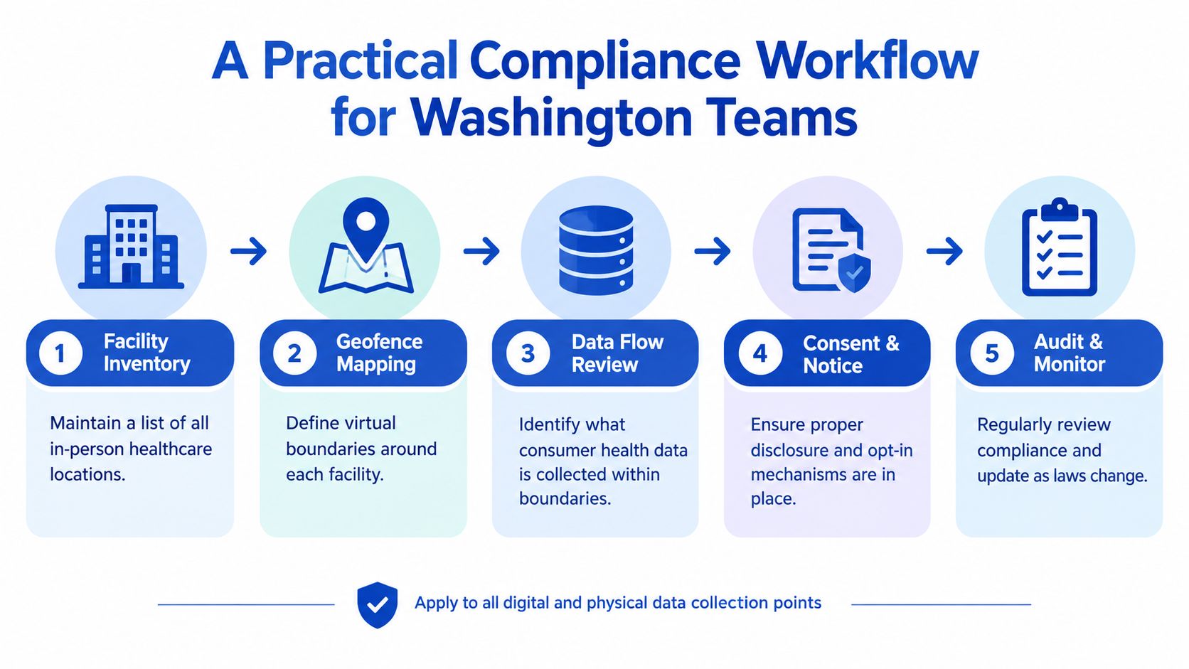 A five-step workflow diagram illustrating a practical compliance process for Washington state digital healthcare data teams.