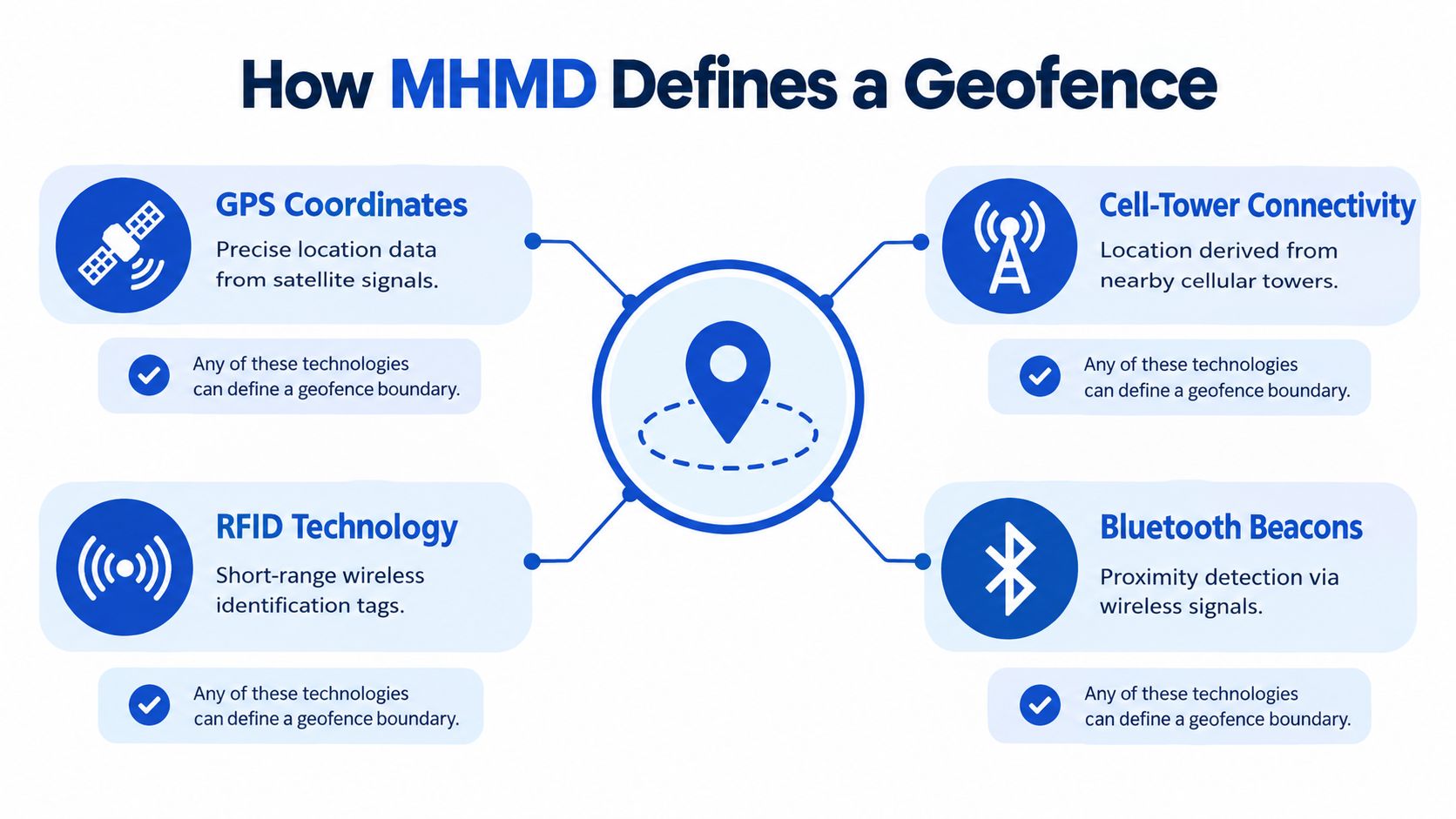 A diagram explaining how MHMD defines a geofence using GPS, cell towers, RFID, and Bluetooth beacon technologies.